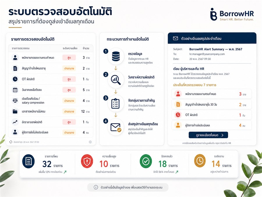 ภาพหน้าจอระบบตรวจสอบอัตโนมัติ แสดงรายการที่ต้องตรวจสอบและตัวอย่างอีเมลสรุปประจำเดือน