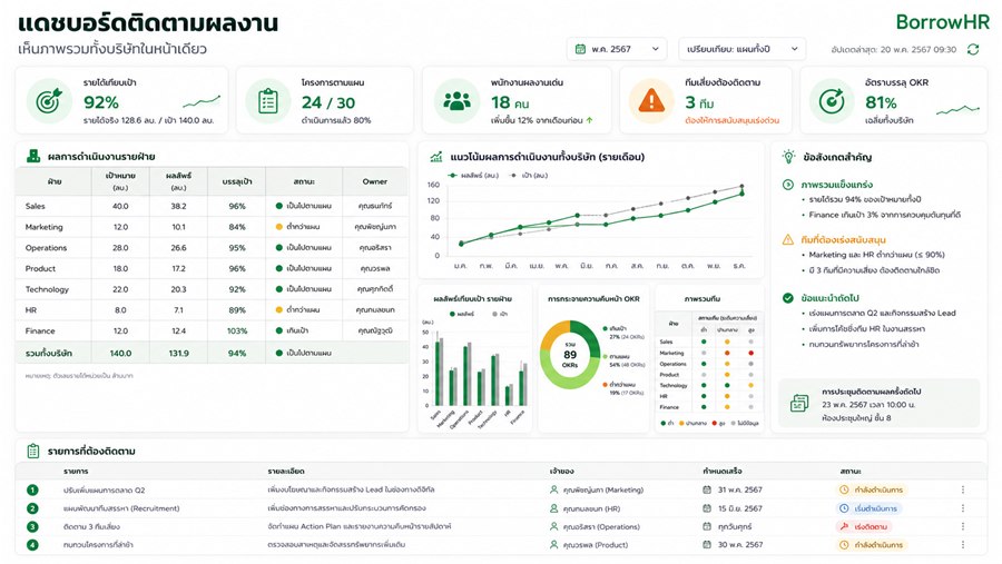 ภาพหน้าจอแดชบอร์ดติดตามผลงาน แสดงผลการดำเนินงานรายฝ่ายและแนวโน้มรายเดือน