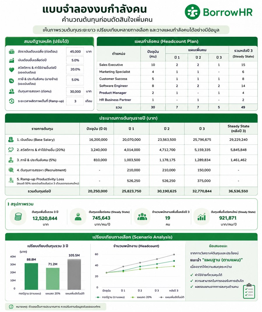ภาพหน้าจอแบบจำลองงบกำลังคน แสดงตารางแผนกำลังคนและประมาณการต้นทุนรายปี